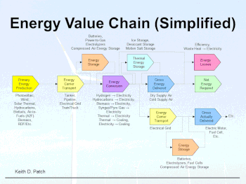 Keith's Energy Value Chain Experience Keith's Energy Value Chain Experience